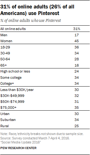 Pinterest user demographics in 2016