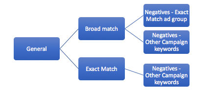 Ad group structure