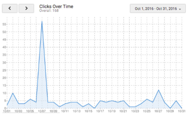 Clicks over time