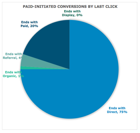 Paid initiated conversions by last click