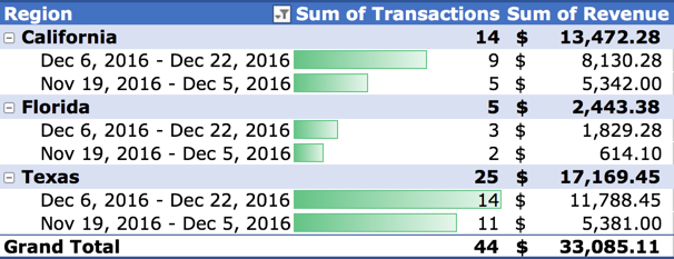 Transactions by state