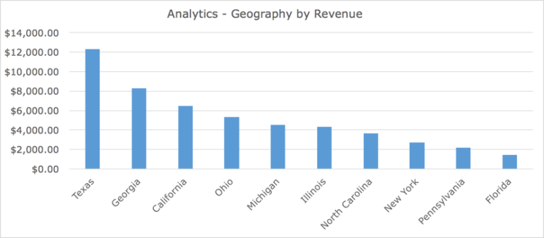 Geography by revenue