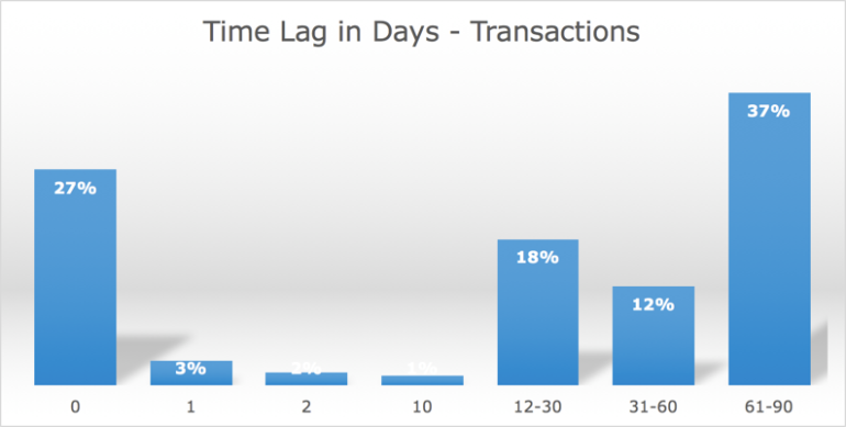 Analytics time lag in days