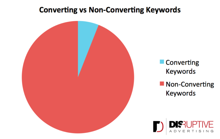 Converting vs. non-converting keywords