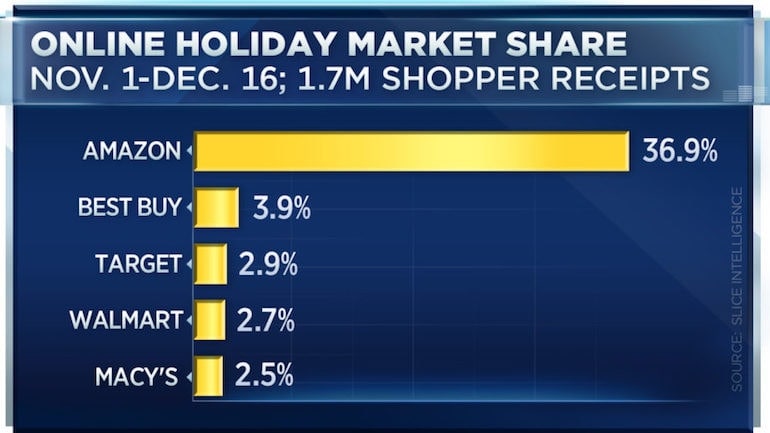 Online Holiday market share