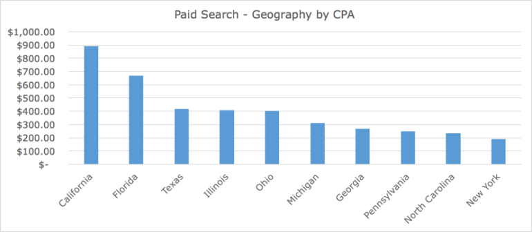 CPA by geography