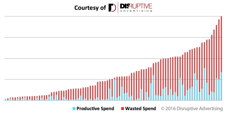 Productive vs. wasted spend