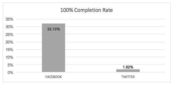 Facebook-Twitter-Video-Completion-Rate