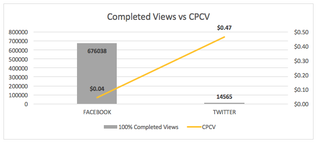 Completed Video Views vs CPCV