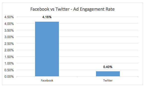 Facebook vs Twitter - Ad Engagement Rate