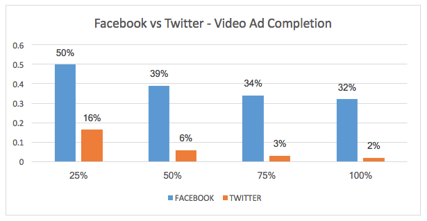 Facebook vs Twitter - Video Ad Completion