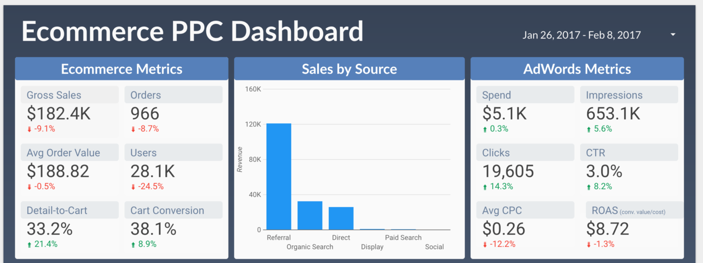 Custom ecommerce metrics dashboard