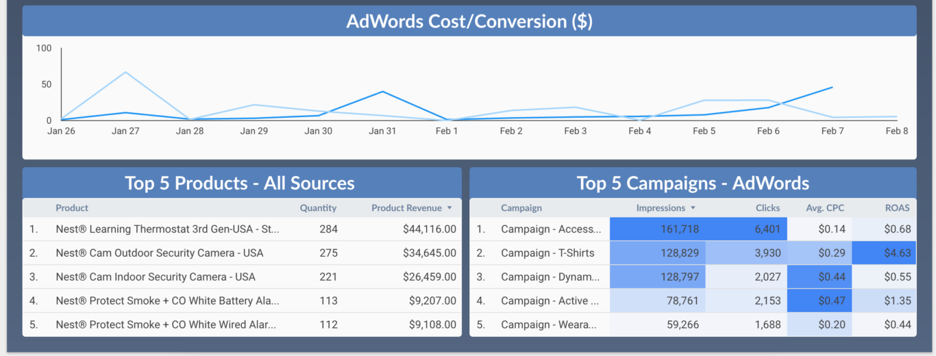 Custom AdWords metrics dashboard