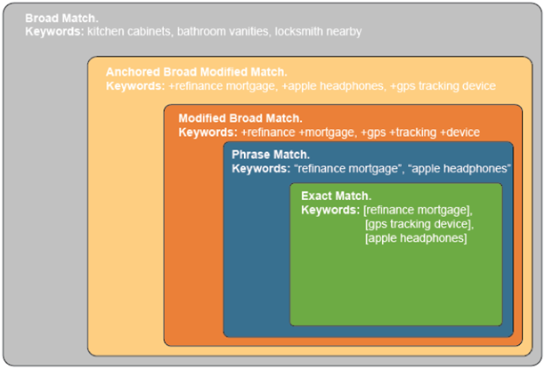 Different types of broad match keywords and other match types