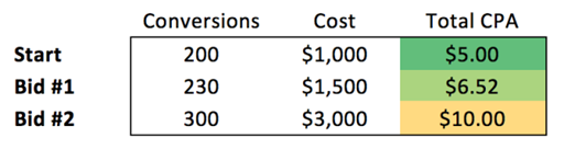 Conversions, cost and total CPA table