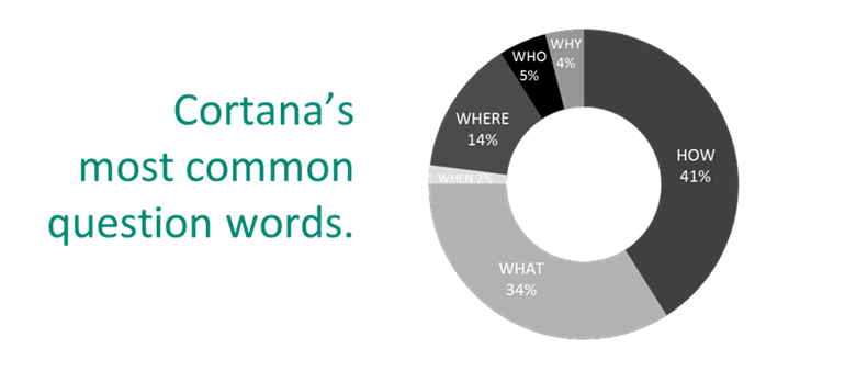 Cortana's most common question words.