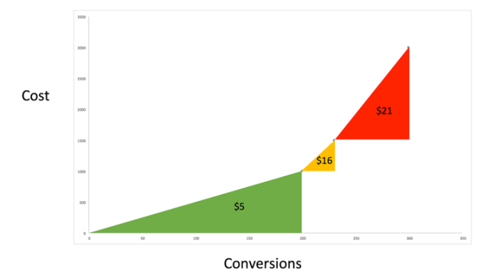Alternate view of cost and conversions