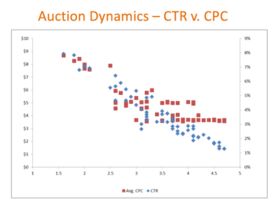 Auction Dynamics - CTR vs. CPC