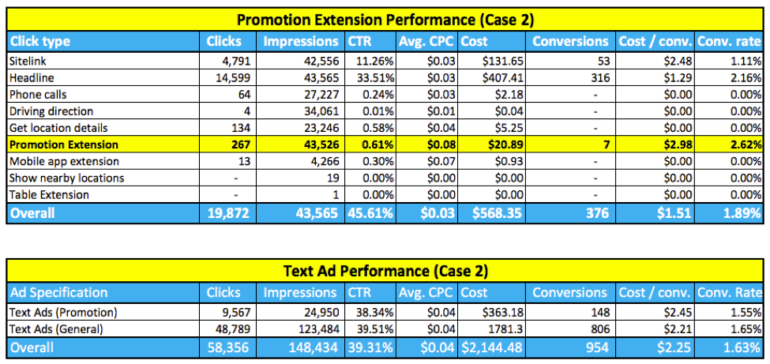 Case 2 promotion extension performance