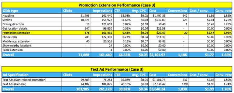 Case 3 promotion extension performance