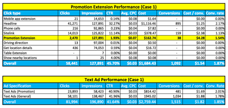 Case 1 promotion extension data