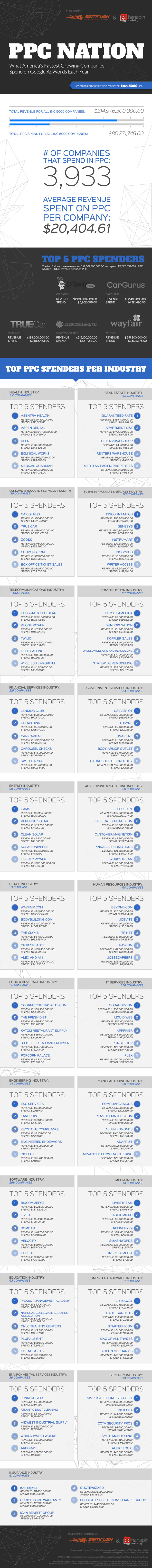 What America's fastest growing companies spend on Google AdWords each year infographic