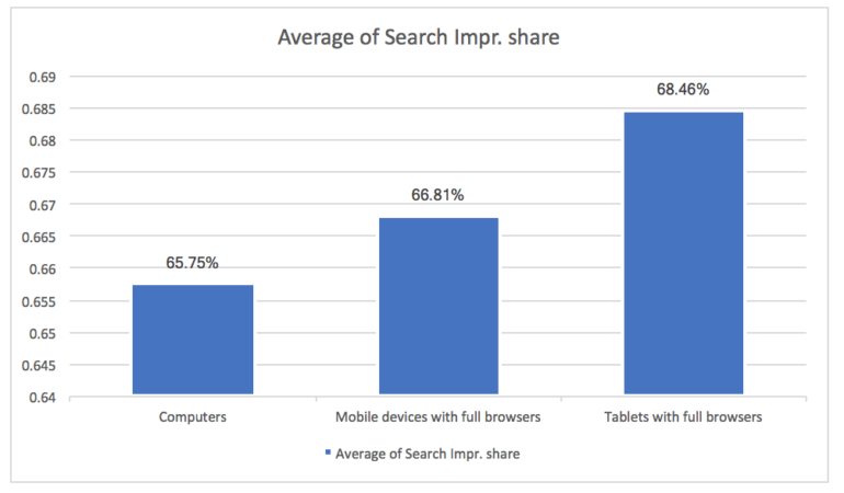 Average of search impression share