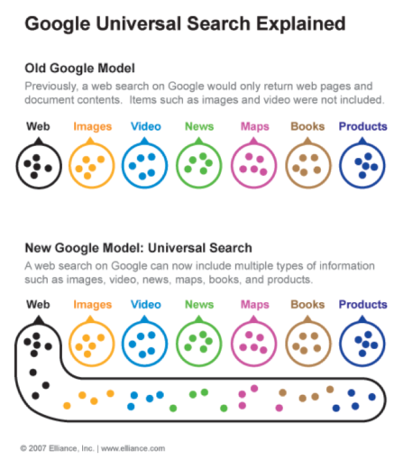 Google Universal Search explained