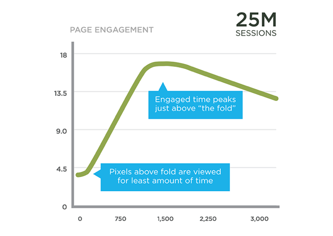 Page engagement and SERP position