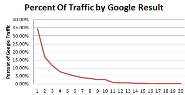 Percent of traffic by Google result