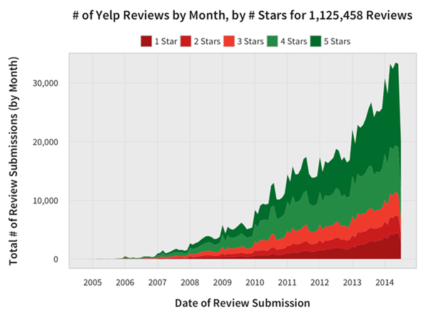 Yelp reviews by month