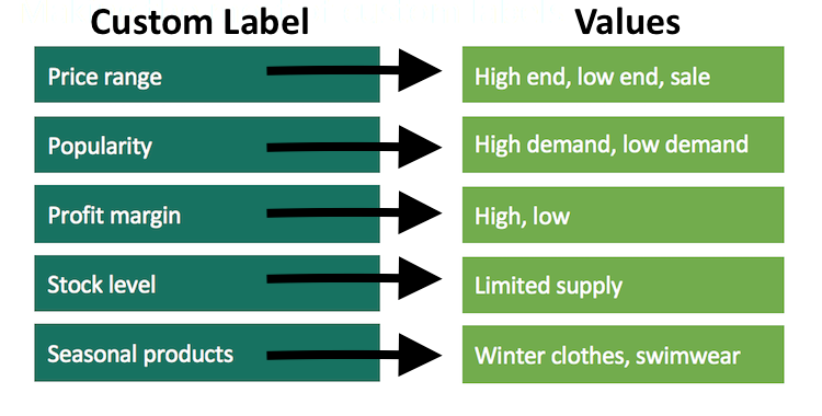 Custom labels and values