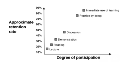 Retention rate vs. degree of participation