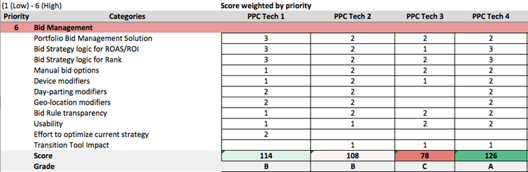 Score weighted by priority