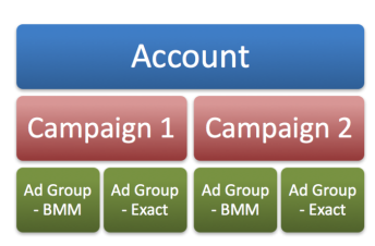 Account structure