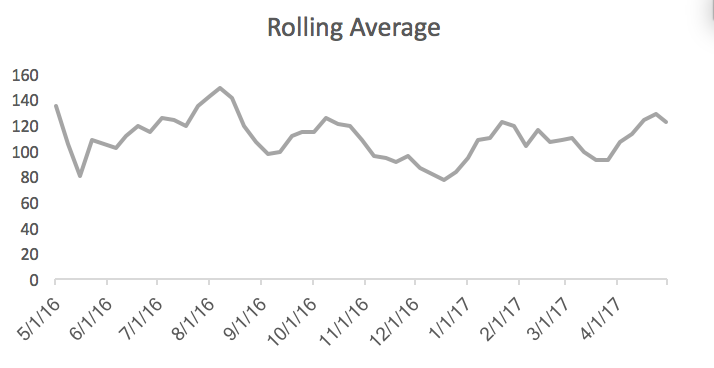 Rolling average performance graph