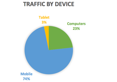 Traffic by device