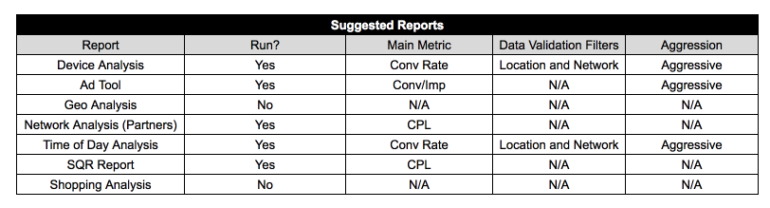 List of suggested PPC reports