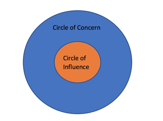 Circle of Influence contained inside the Circle of Concern