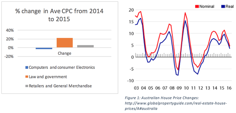 Percent change in average CPC