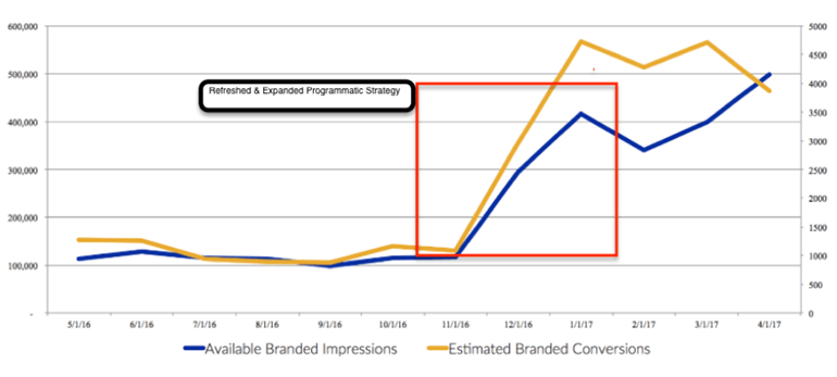 Branded search performance after a refreshed and expanded programmatic strategy