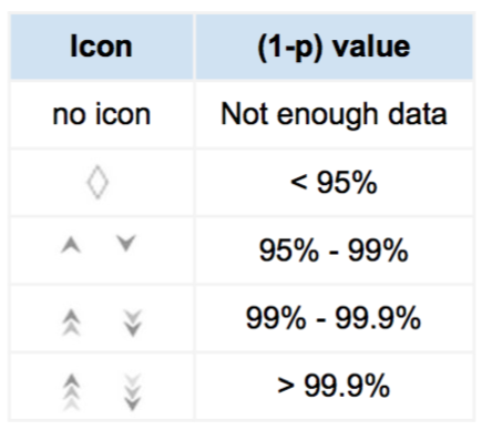 Symbols that indicate statistical significance