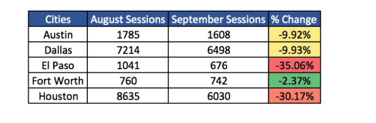 Change in sessions in Texas cities