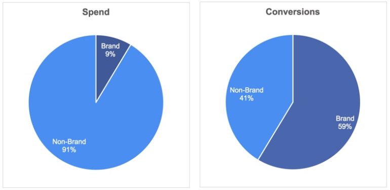 Spend and Conversions for Brand vs Non-Brand
