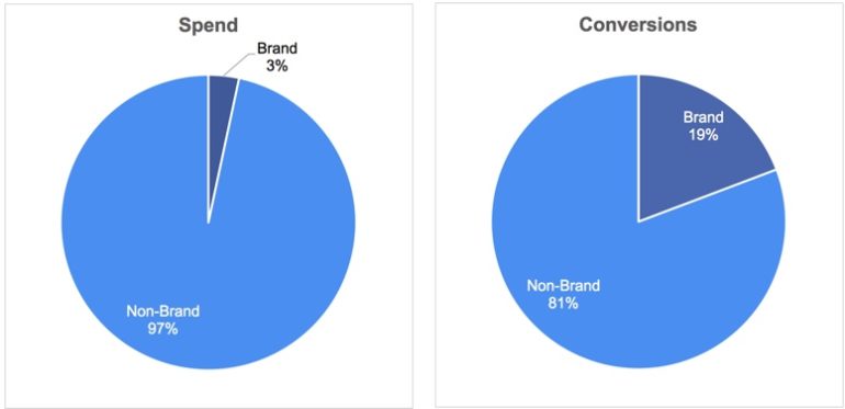 Brand spend conversion example