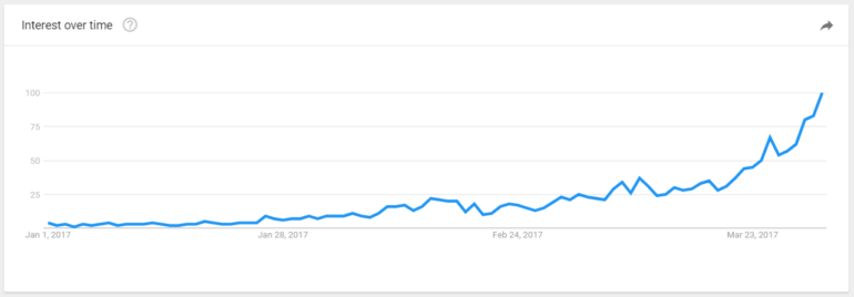 Google trends interest over time