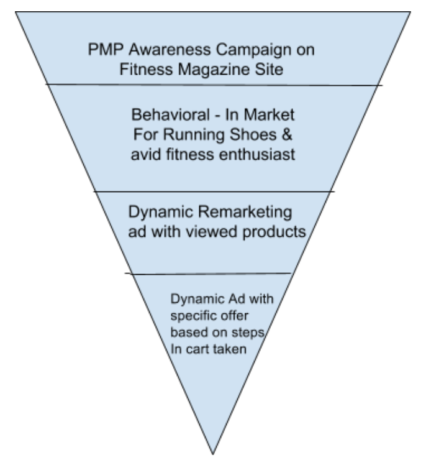 Multiple layers of a programmatic ad campaign