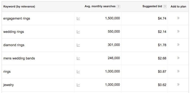Additional suggested keywords and their estimates from Keyword Planner