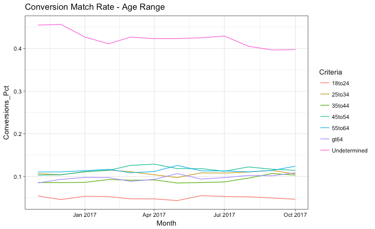 Conversion match age