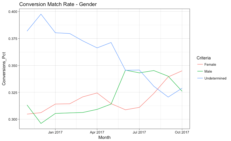 Conversion match gender